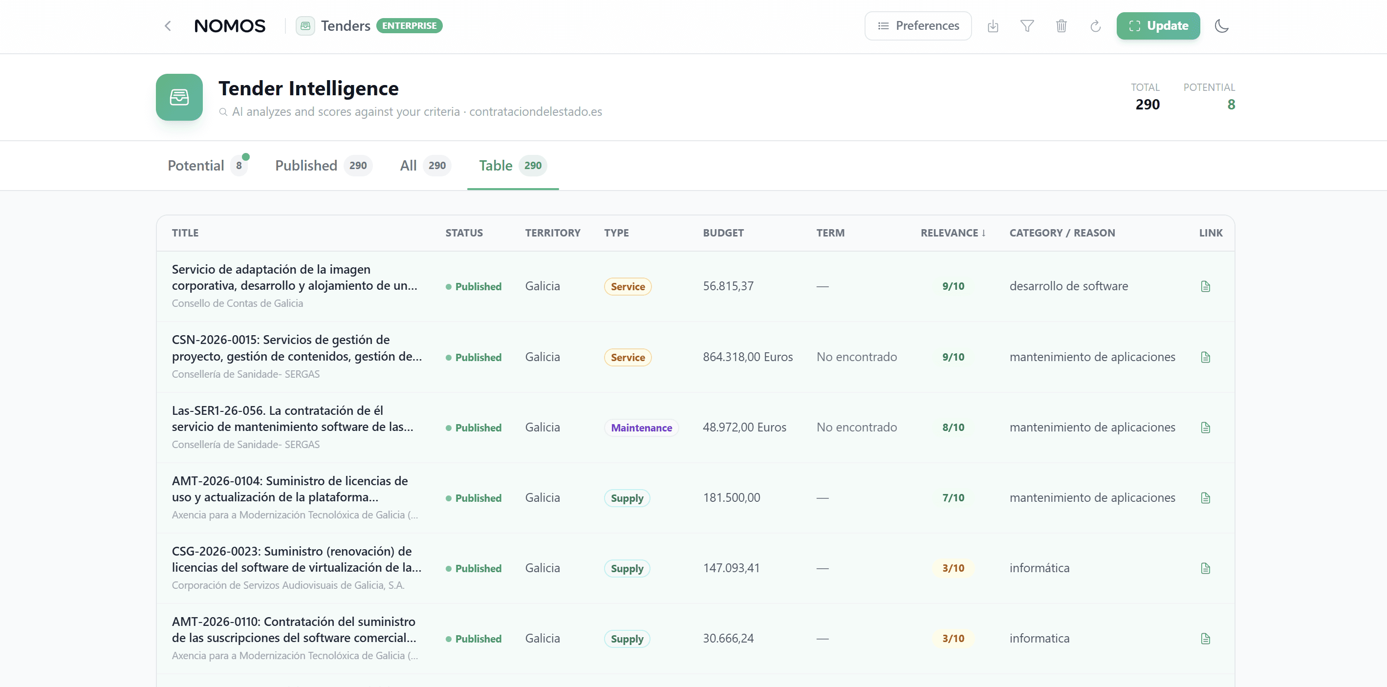 Nomos dashboard scoring public tenders 0–10 for relevance against the company profile